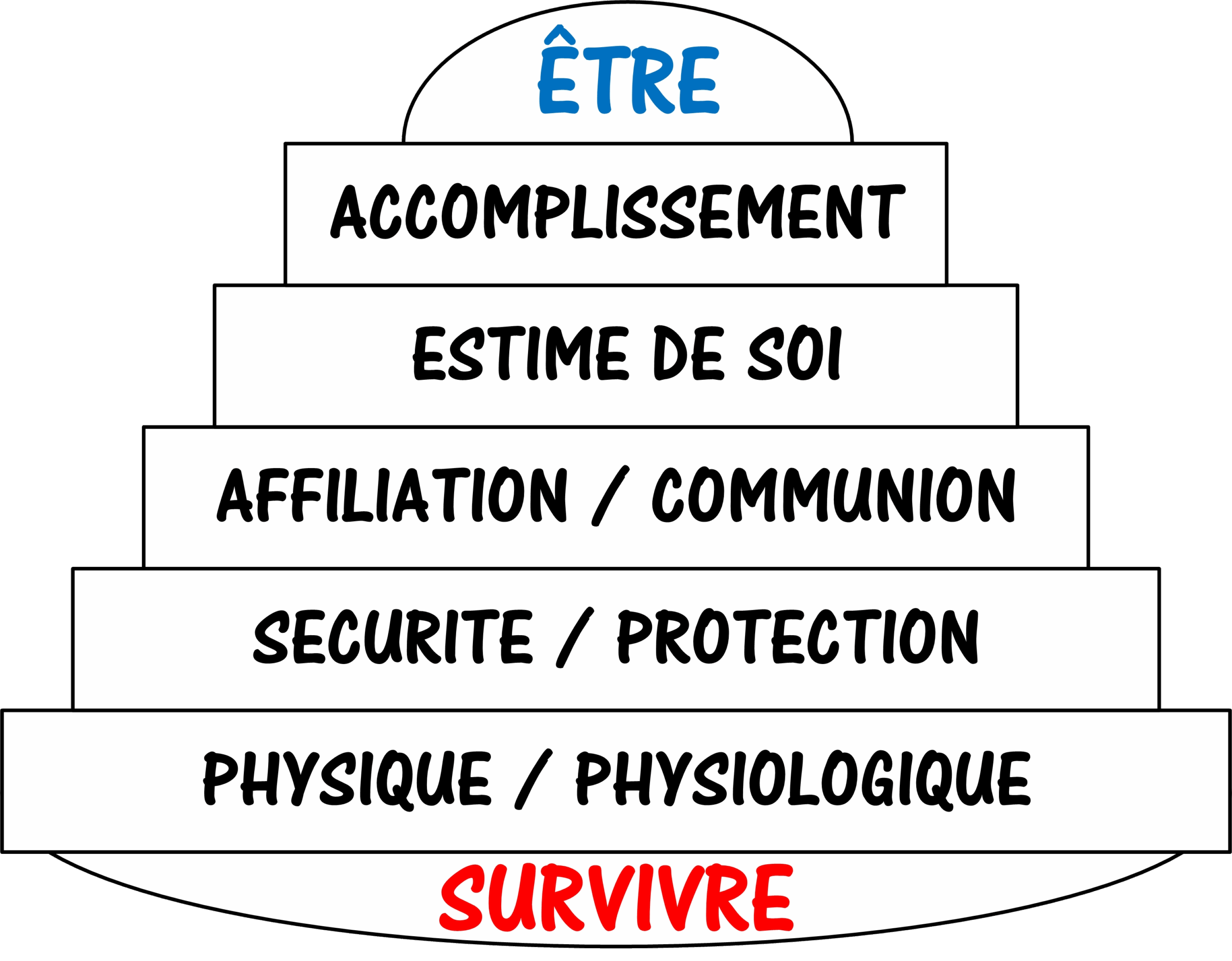 BESOINS pyramide-maslow